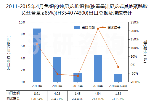 2011-2015年4月色織的純尼龍機(jī)織物(按重量計(jì)尼龍或其他聚酰胺長(zhǎng)絲含量≥85%)(HS54074300)出口總額及增速統(tǒng)計(jì)